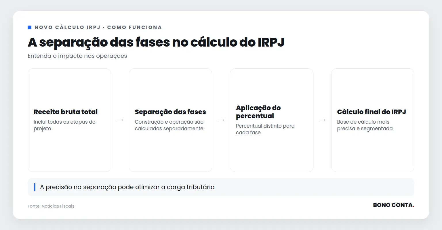 Fluxo de cálculo do IRPJ com separação de fases | Bono Conta