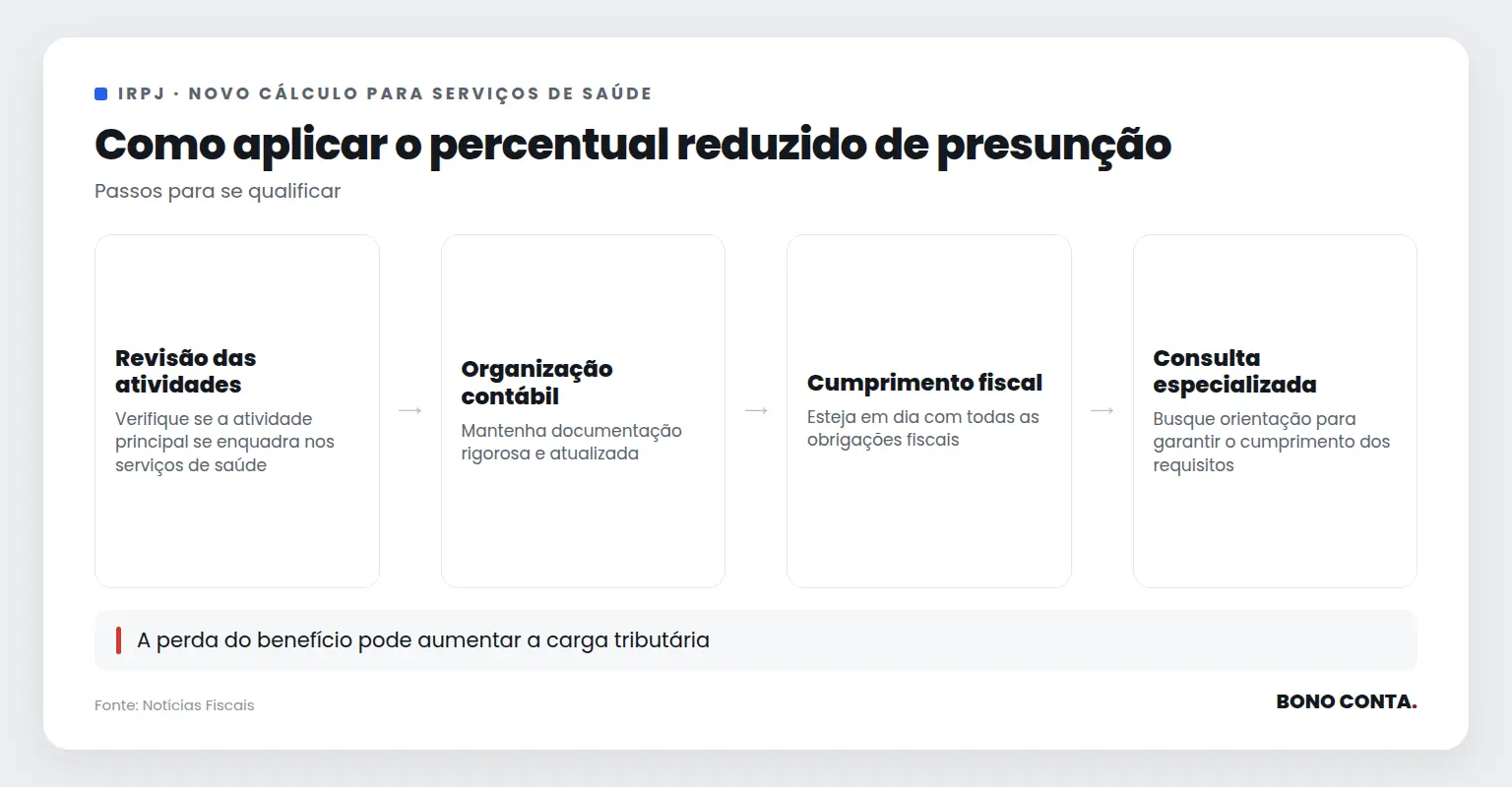 Descrição do fluxo para aplicar o percentual reduzido de presunção no IRPJ para serviços de saúde | Bono Conta