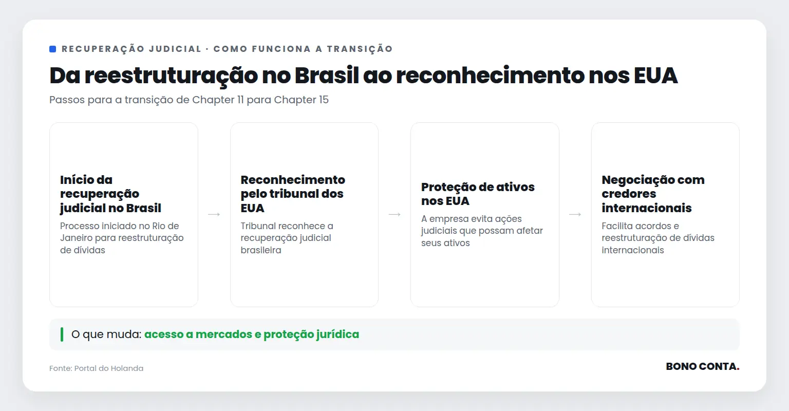 Da reestruturação no Brasil ao reconhecimento nos EUA | Bono Conta