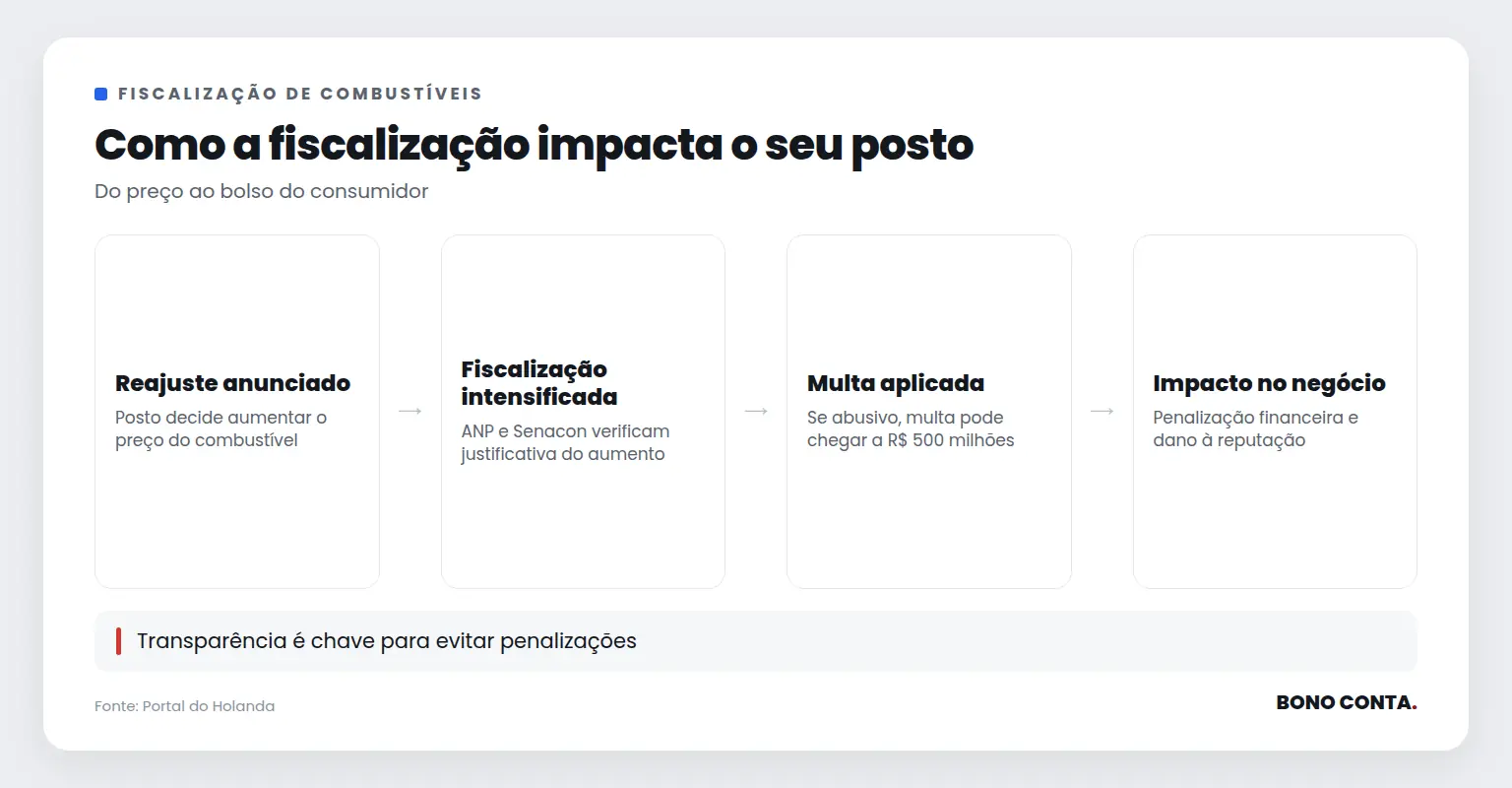 Fluxo de fiscalização de combustíveis e impacto no negócio | Bono Conta