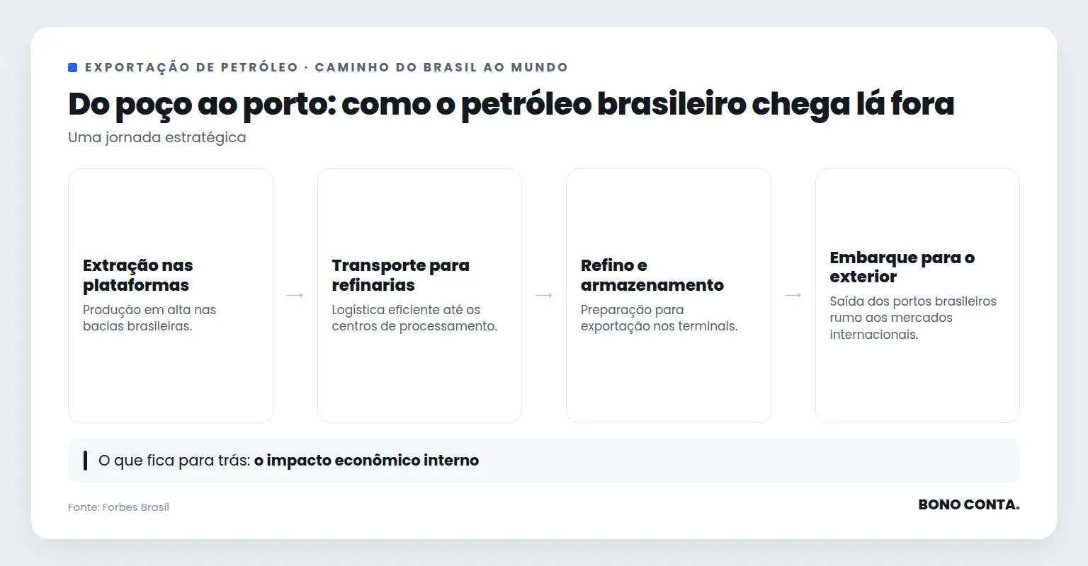 Do poço ao porto: como o petróleo brasileiro chega lá fora | Bono Conta