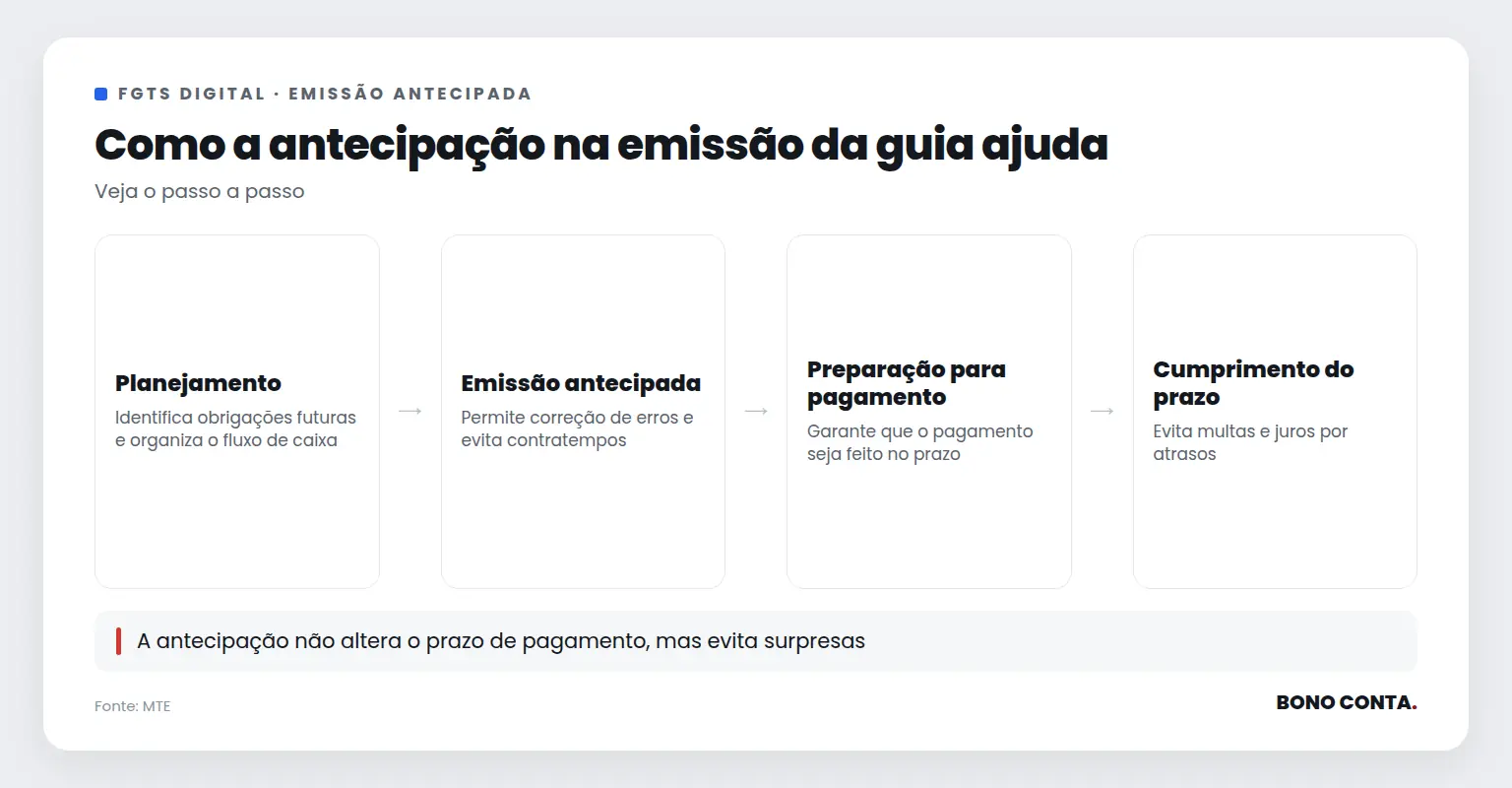 Fluxo do processo de emissão antecipada da guia do FGTS Digital | Bono Conta