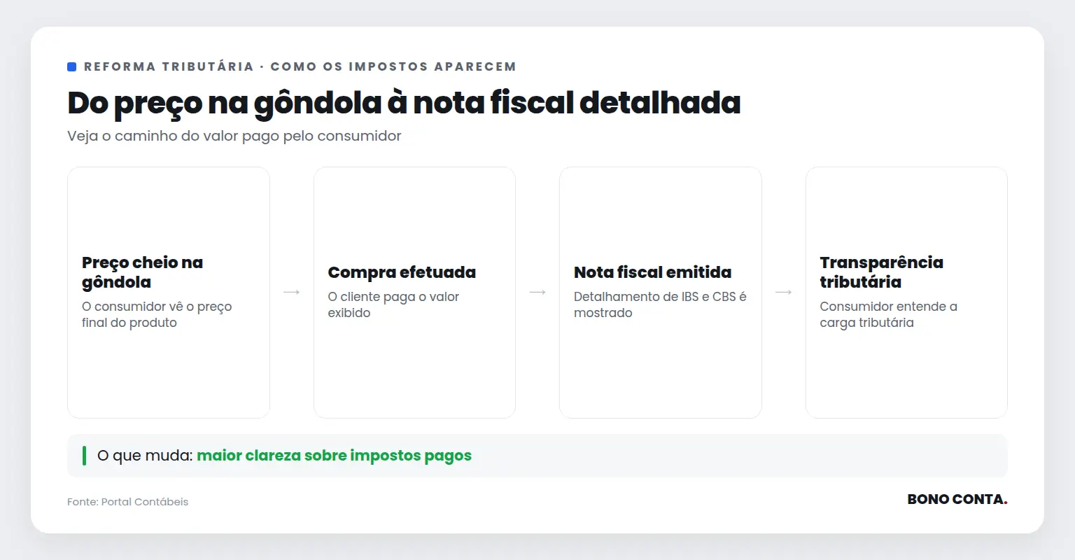 Fluxo mostrando como os impostos são detalhados da gôndola à nota fiscal | Bono Conta
