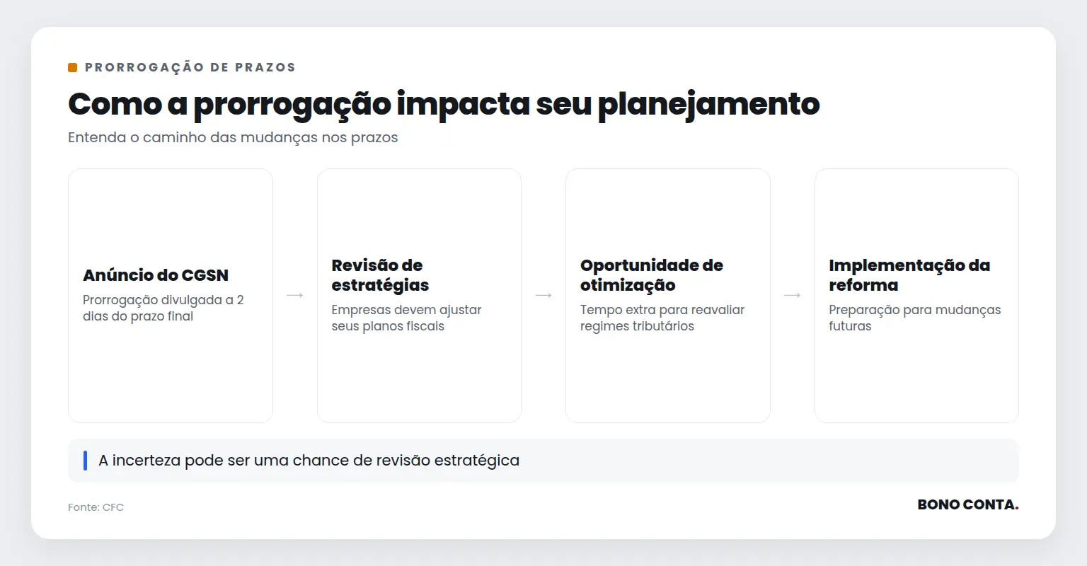 Fluxo da prorrogação dos prazos pelo CGSN | Bono Conta