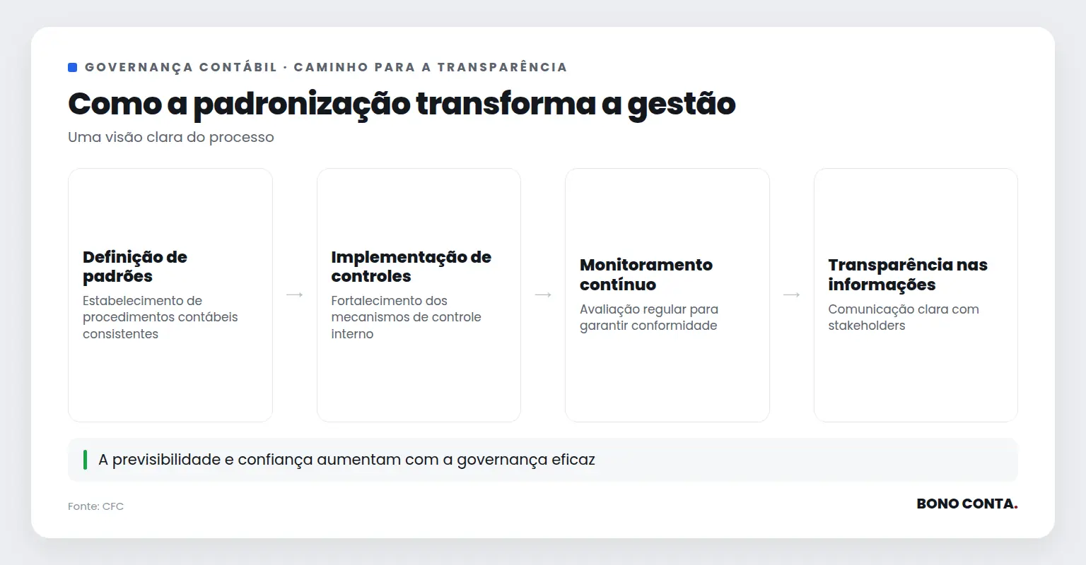 Fluxo mostrando etapas da governança contábil | Bono Conta