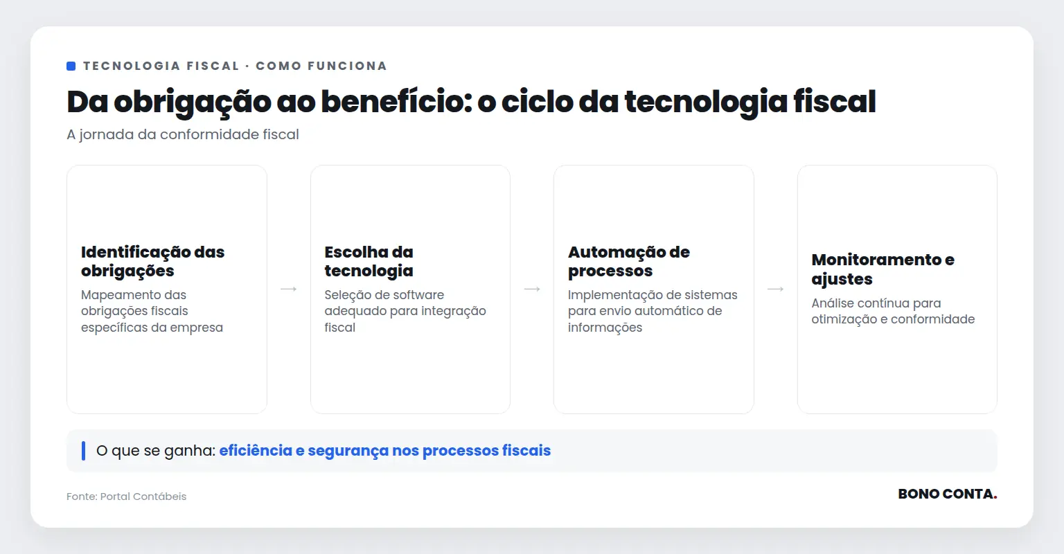 Fluxo de implementação de tecnologia fiscal | Bono Conta