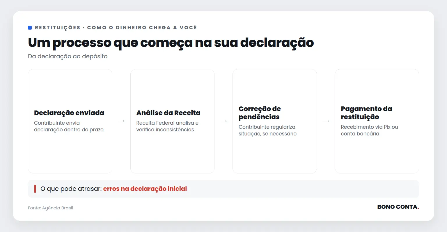 Fluxo de como a restituição do Imposto de Renda é processada | Bono Conta