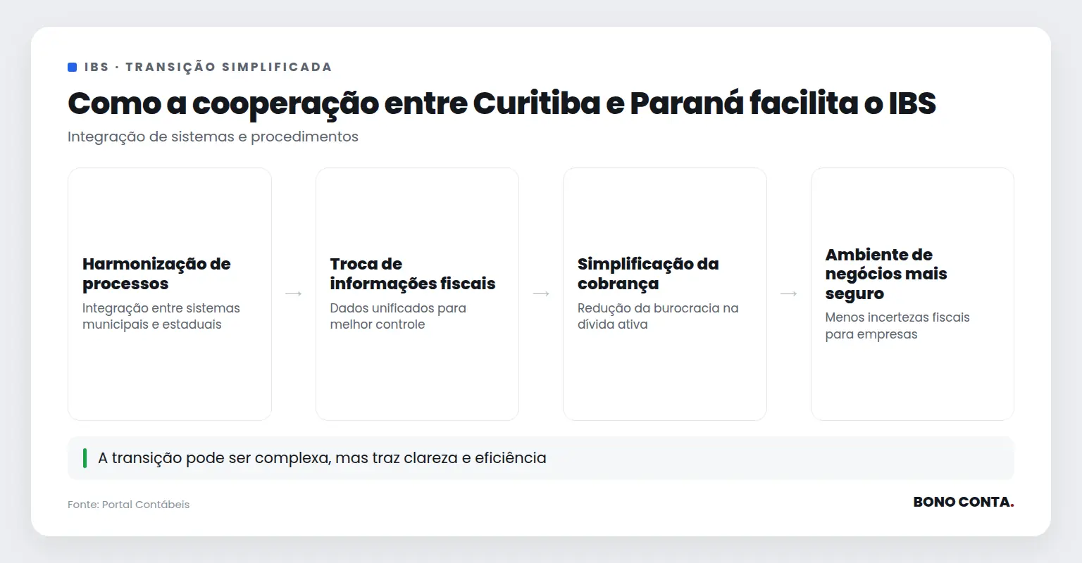 Etapas da cooperação entre Curitiba e Paraná para o IBS | Bono Conta