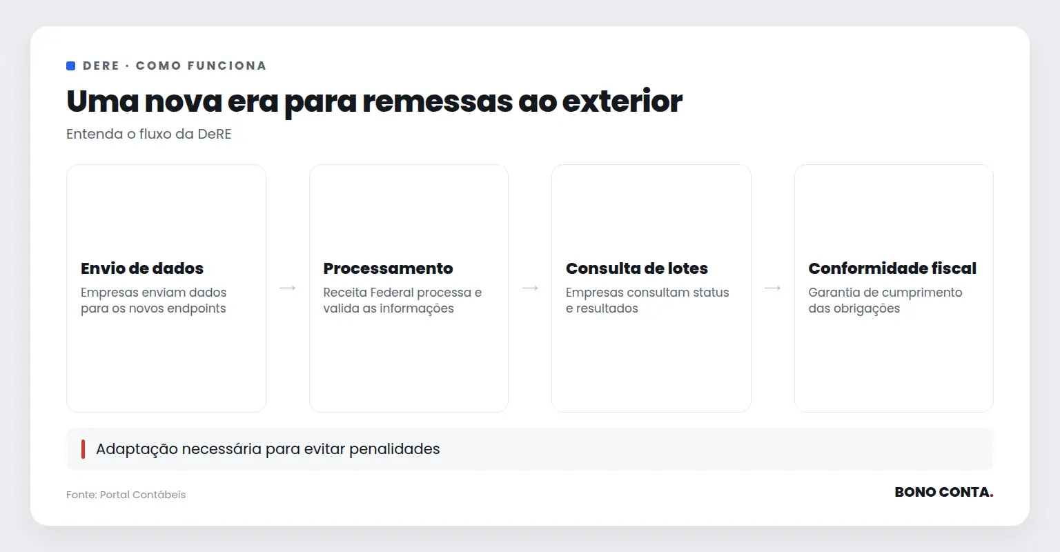 Fluxo do processo da DeRE desde o envio de dados até a conformidade fiscal | Bono Conta