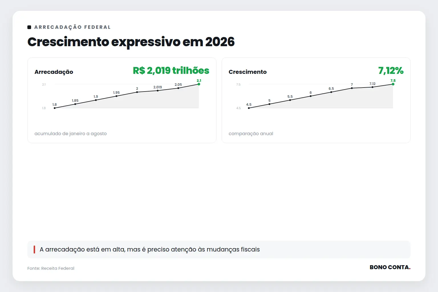 Crescimento expressivo em 2026 | Bono Conta