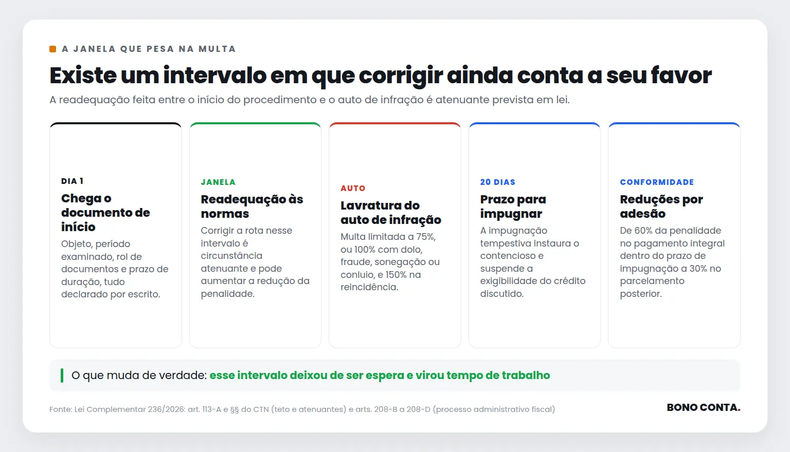 Linha do tempo da fiscalização mostrando a janela entre o documento de início e o auto de infração em que a readequação reduz a penalidade | Bono Conta