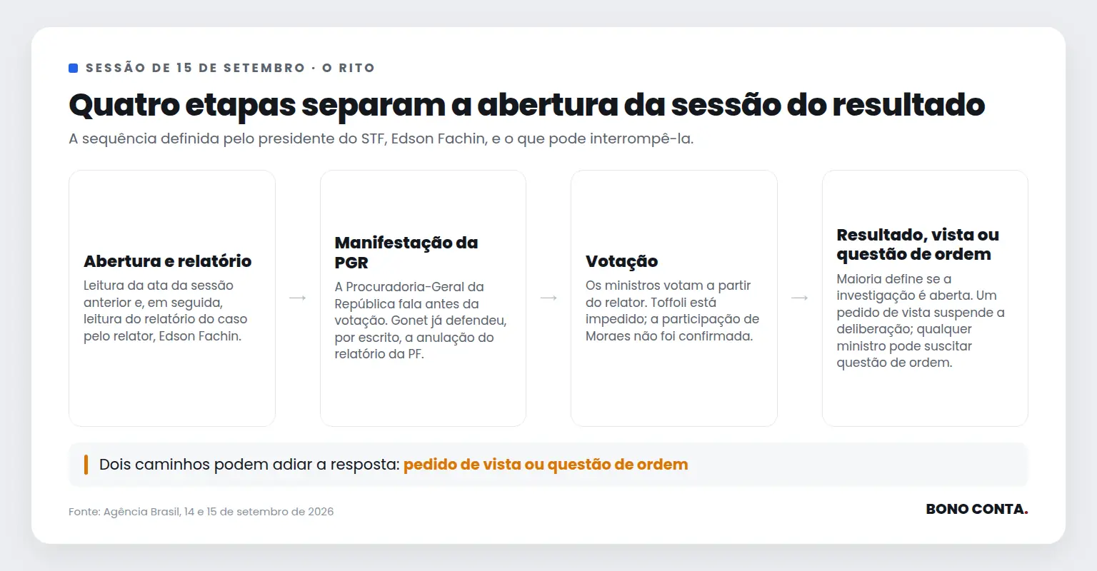 Fluxo em quatro etapas do rito da sessão do STF de 15 de setembro de 2026, da abertura ao resultado | Bono Conta