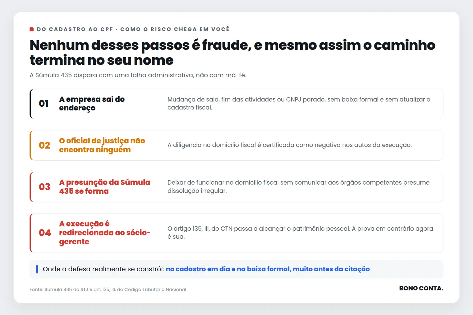 Cadeia em quatro etapas mostrando como uma falha cadastral leva ao redirecionamento da execução fiscal para o patrimônio do sócio | Bono Conta