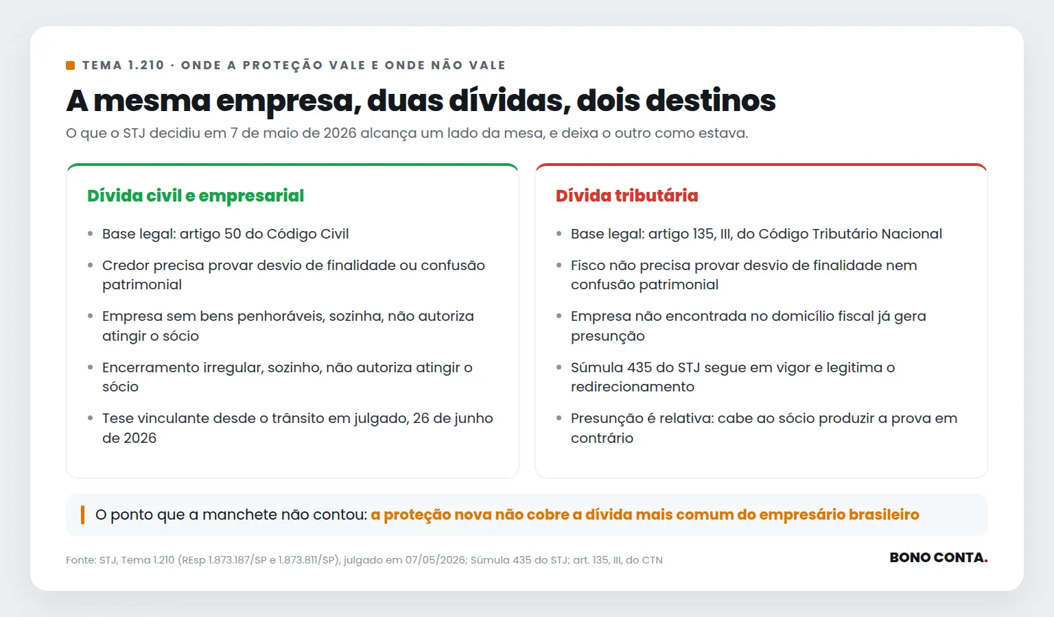 Comparativo entre dívida civil e dívida tributária mostrando que a tese do Tema 1.210 do STJ protege o sócio apenas no primeiro caso | Bono Conta