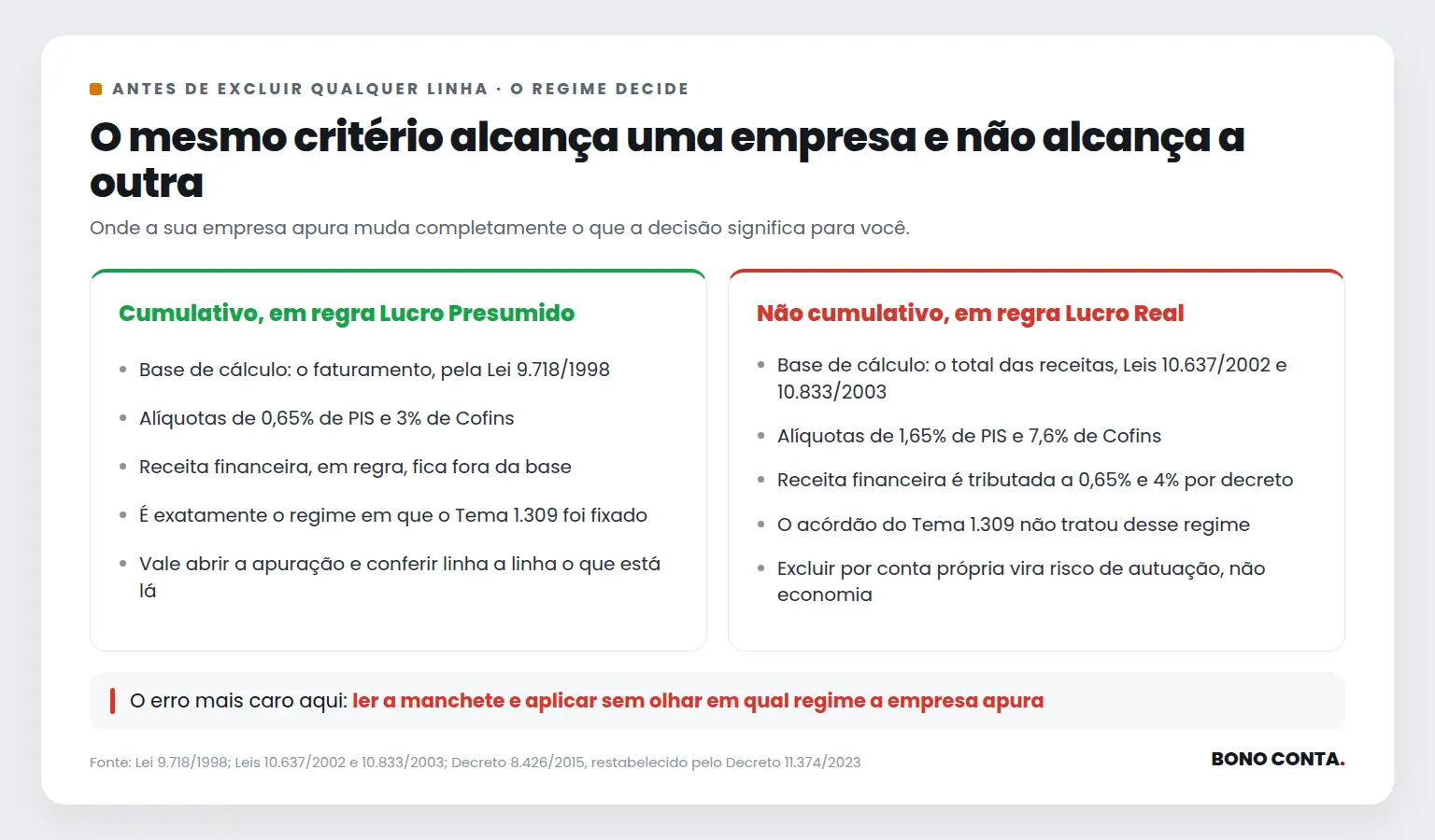 Comparativo entre o regime cumulativo e o não cumulativo do PIS e da Cofins mostrando por que o critério do Tema 1.309 não alcança as duas situações | Bono Conta
