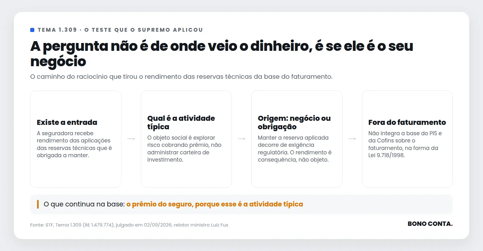 Fluxo em quatro etapas mostrando o critério do STF para separar receita da atividade típica de receita que é consequência de obrigação regulatória | Bono Conta