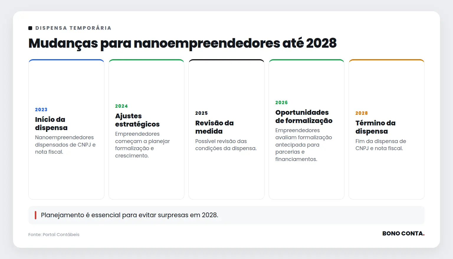 Mudanças para nanoempreendedores até 2028 | Bono Conta