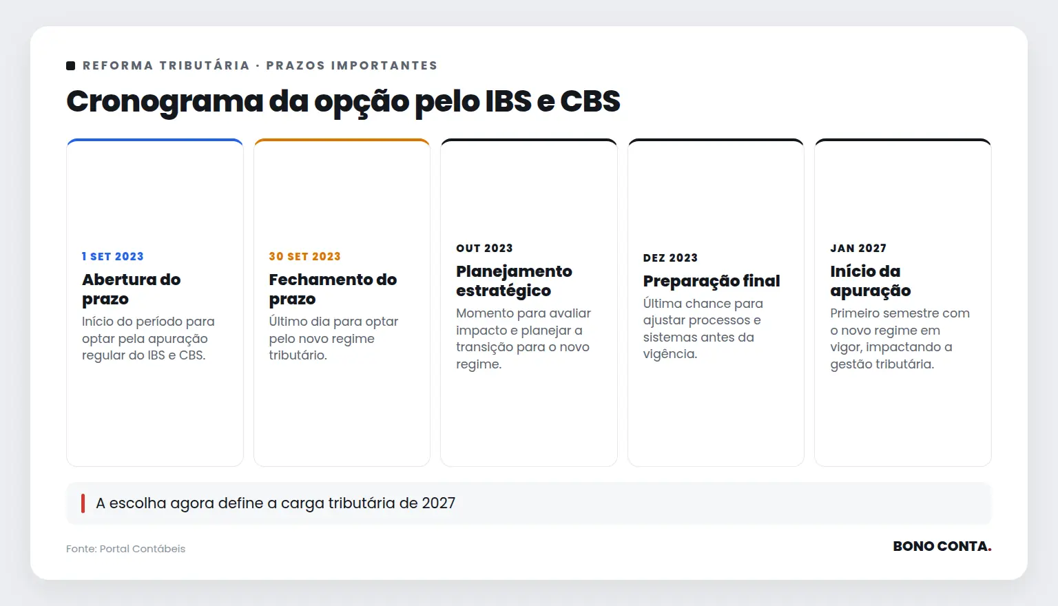 Cronograma da opção pelo IBS e CBS | Bono Conta