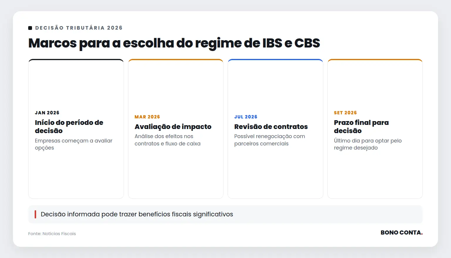 Marcos para a escolha do regime de IBS e CBS | Bono Conta