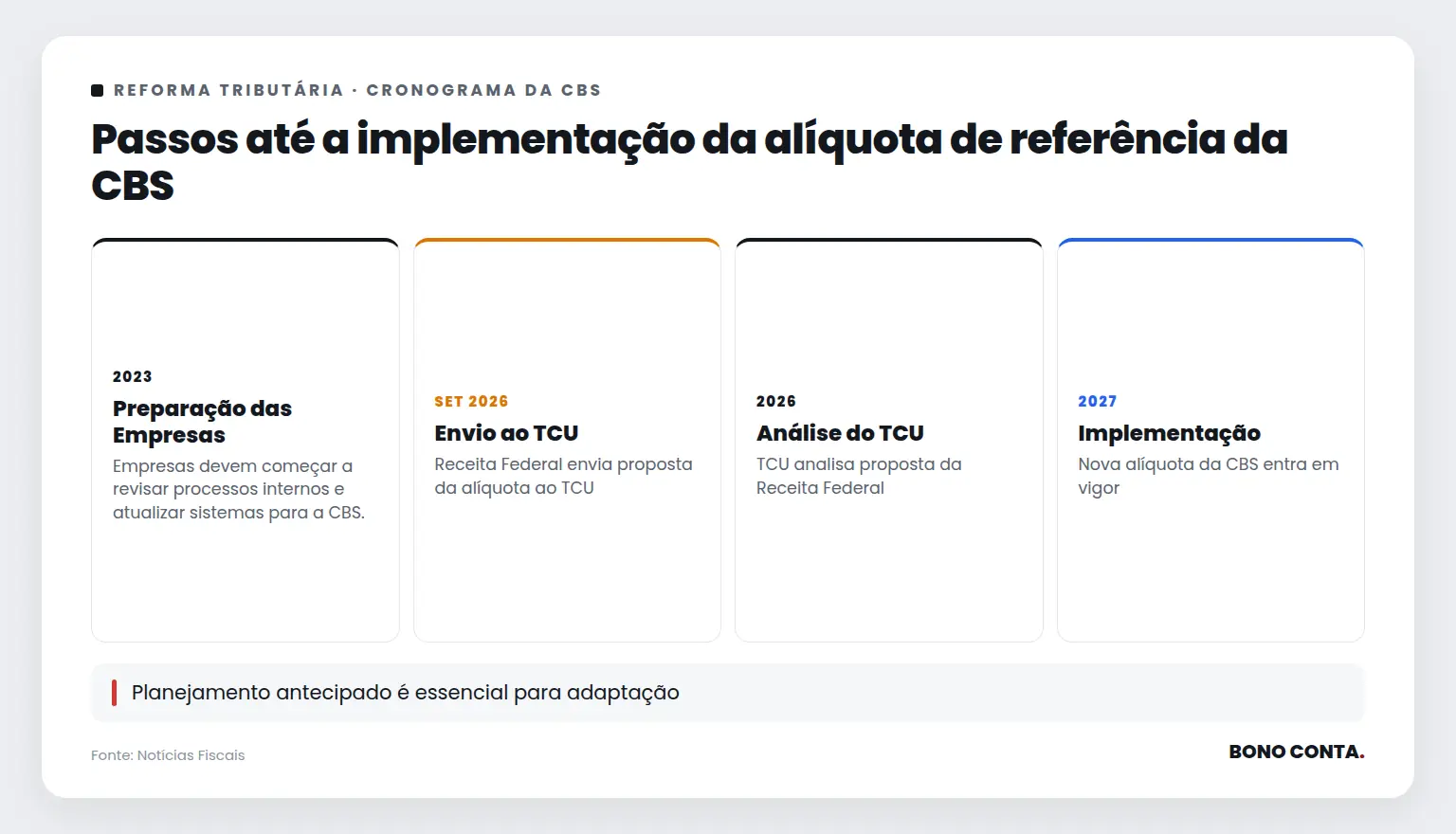 Passos até a implementação da alíquota de referência da CBS | Bono Conta