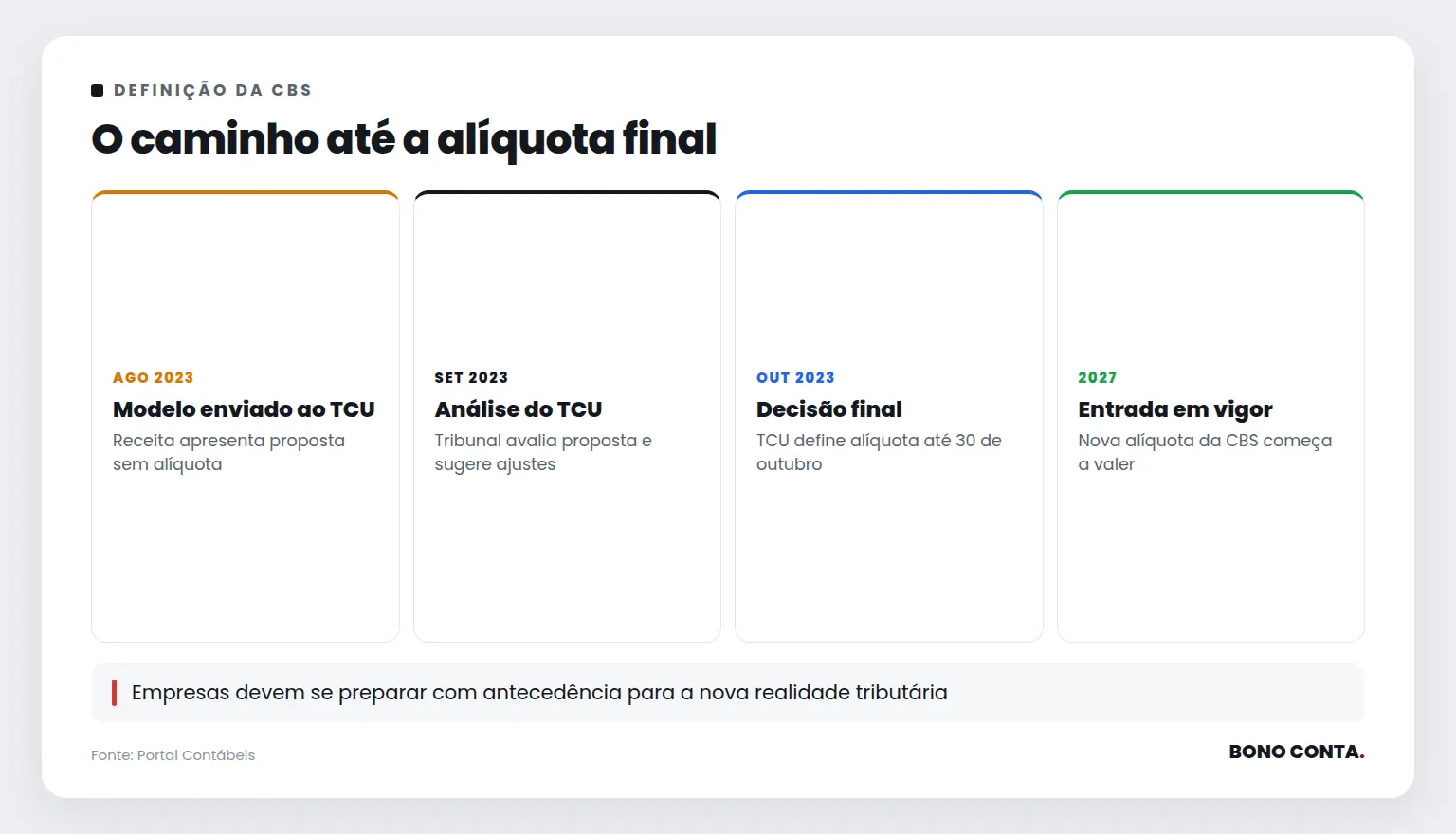 O caminho até a alíquota final | Bono Conta