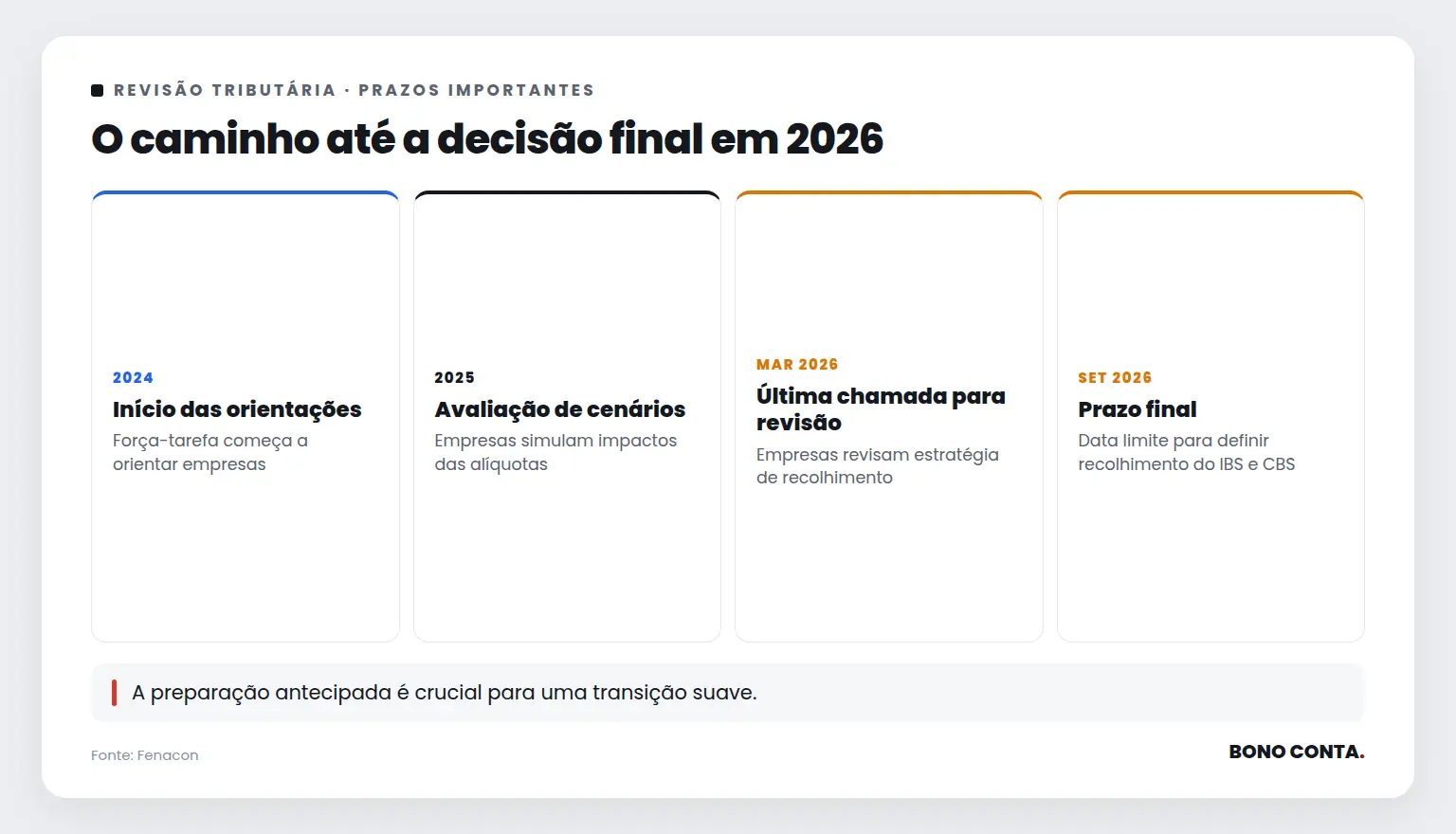 O caminho até a decisão final em 2026 | Bono Conta