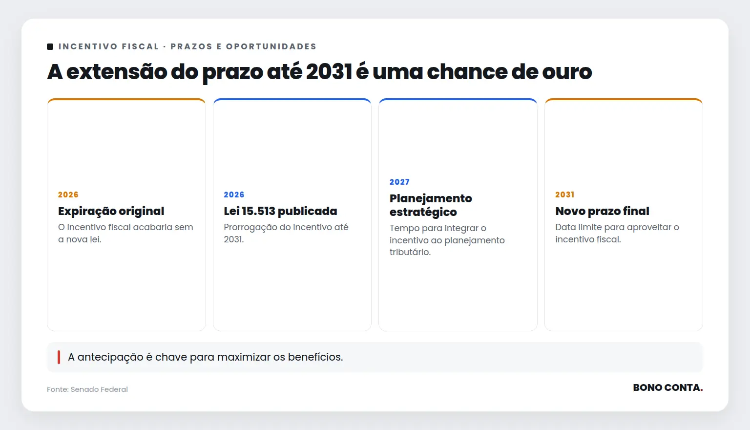 A extensão do prazo até 2031 é uma chance de ouro | Bono Conta