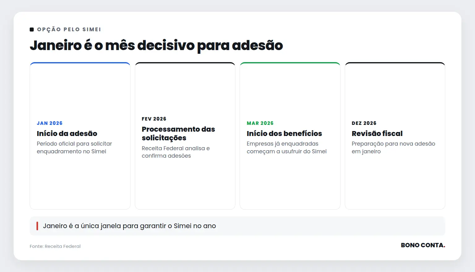 Janeiro é o mês decisivo para adesão | Bono Conta