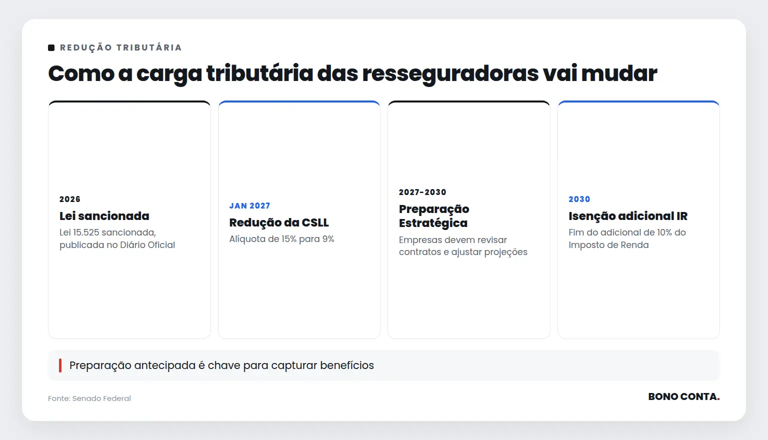 Como a carga tributária das resseguradoras vai mudar | Bono Conta