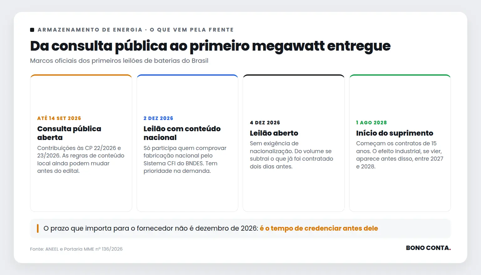 Linha do tempo dos primeiros leilões de armazenamento de energia do Brasil | Bono Conta