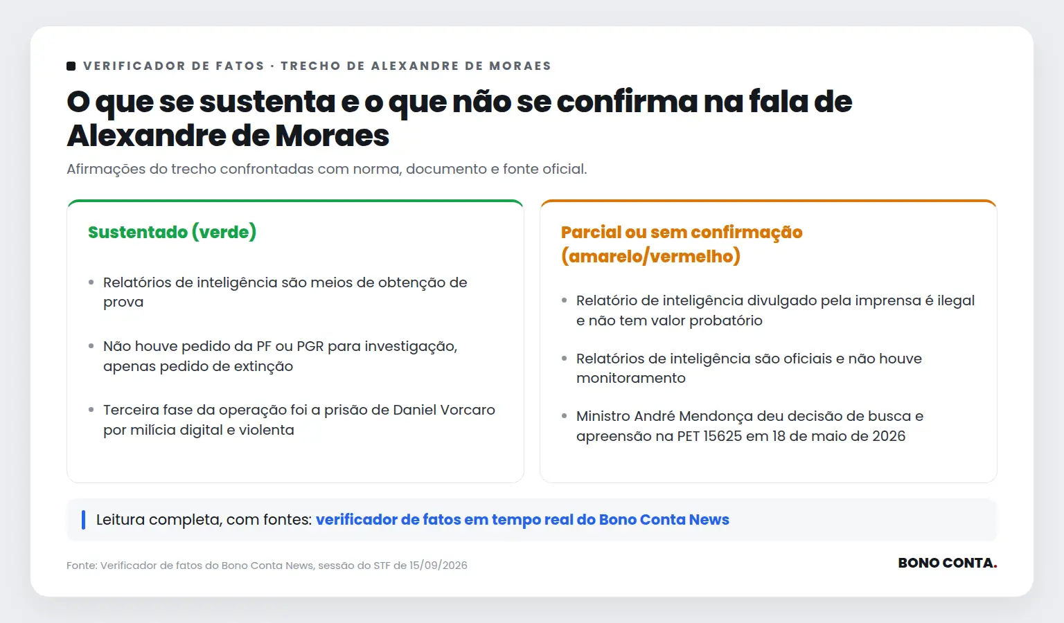 Quadro do verificador de fatos com as afirmações sustentadas e as não confirmadas no trecho de Alexandre de Moraes | Bono Conta