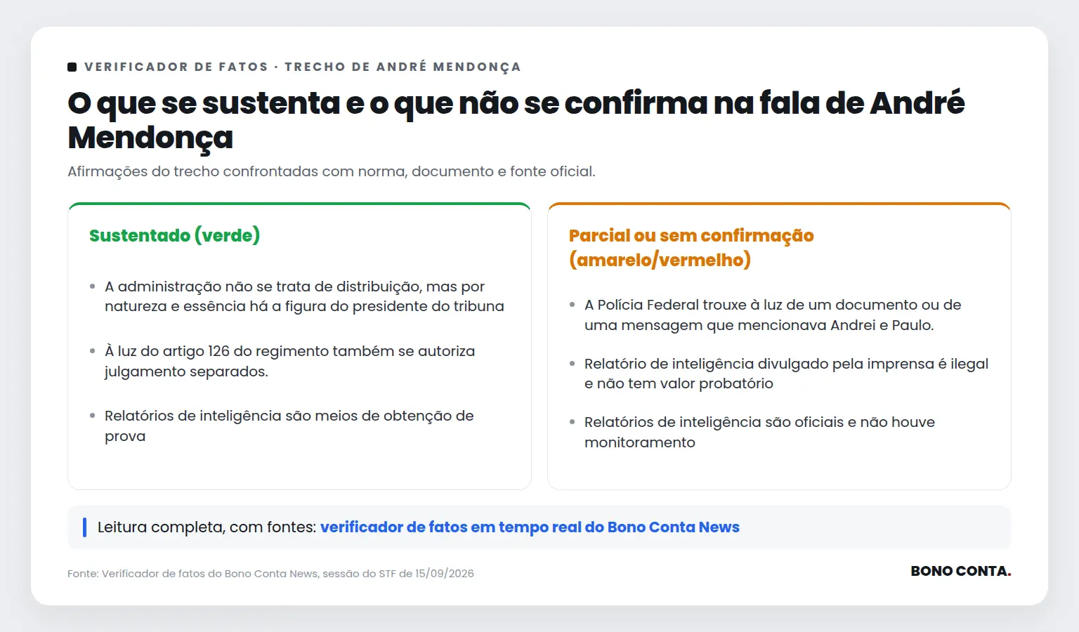 Quadro do verificador de fatos com as afirmações sustentadas e as não confirmadas no trecho de André Mendonça | Bono Conta