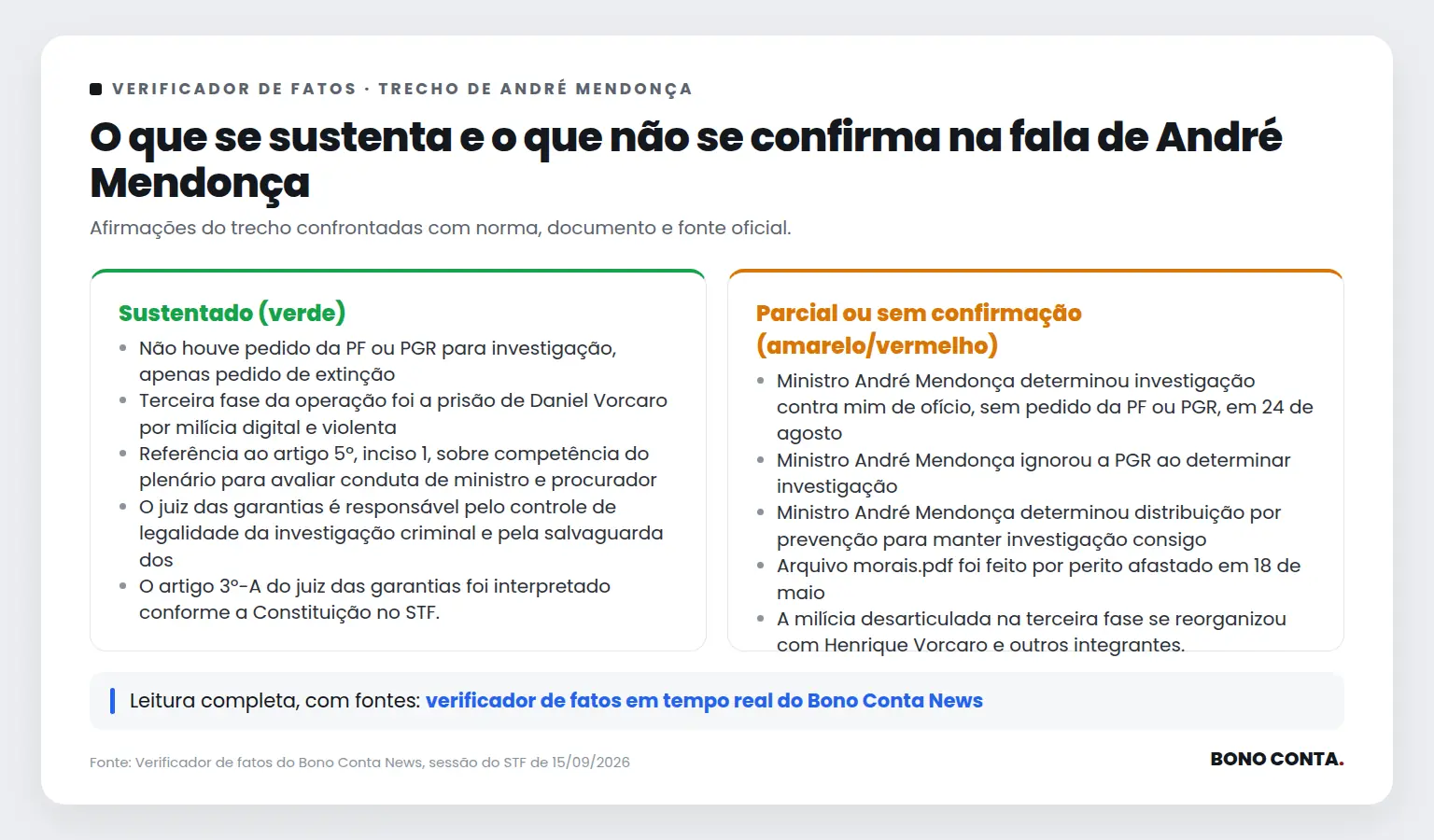 Quadro do verificador de fatos com as afirmações sustentadas e as não confirmadas no trecho de André Mendonça | Bono Conta