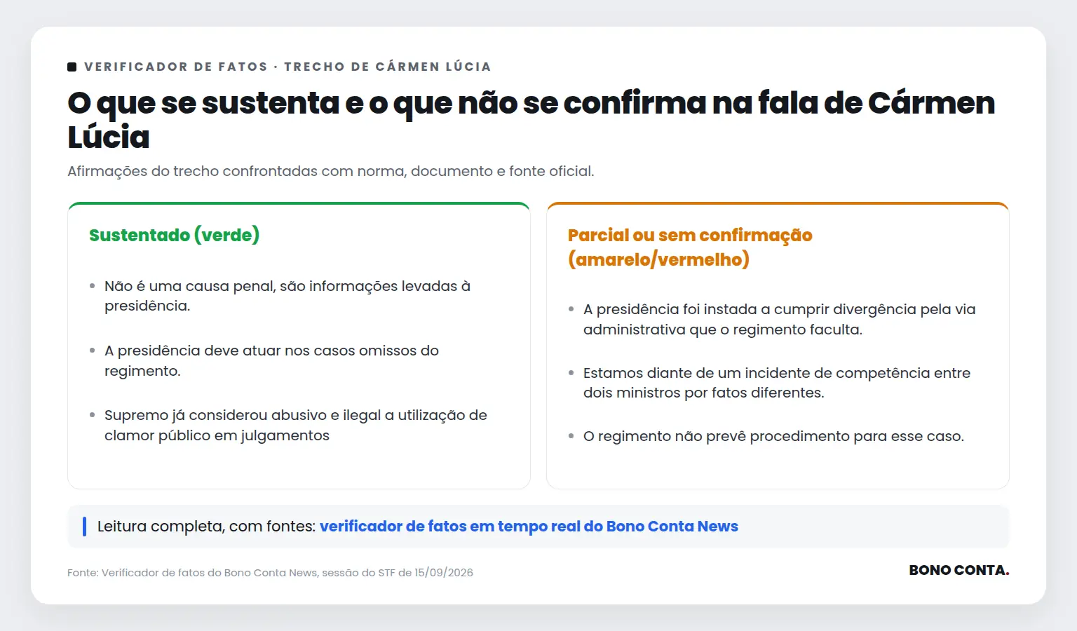 Quadro do verificador de fatos com as afirmações sustentadas e as não confirmadas no trecho de Cármen Lúcia | Bono Conta