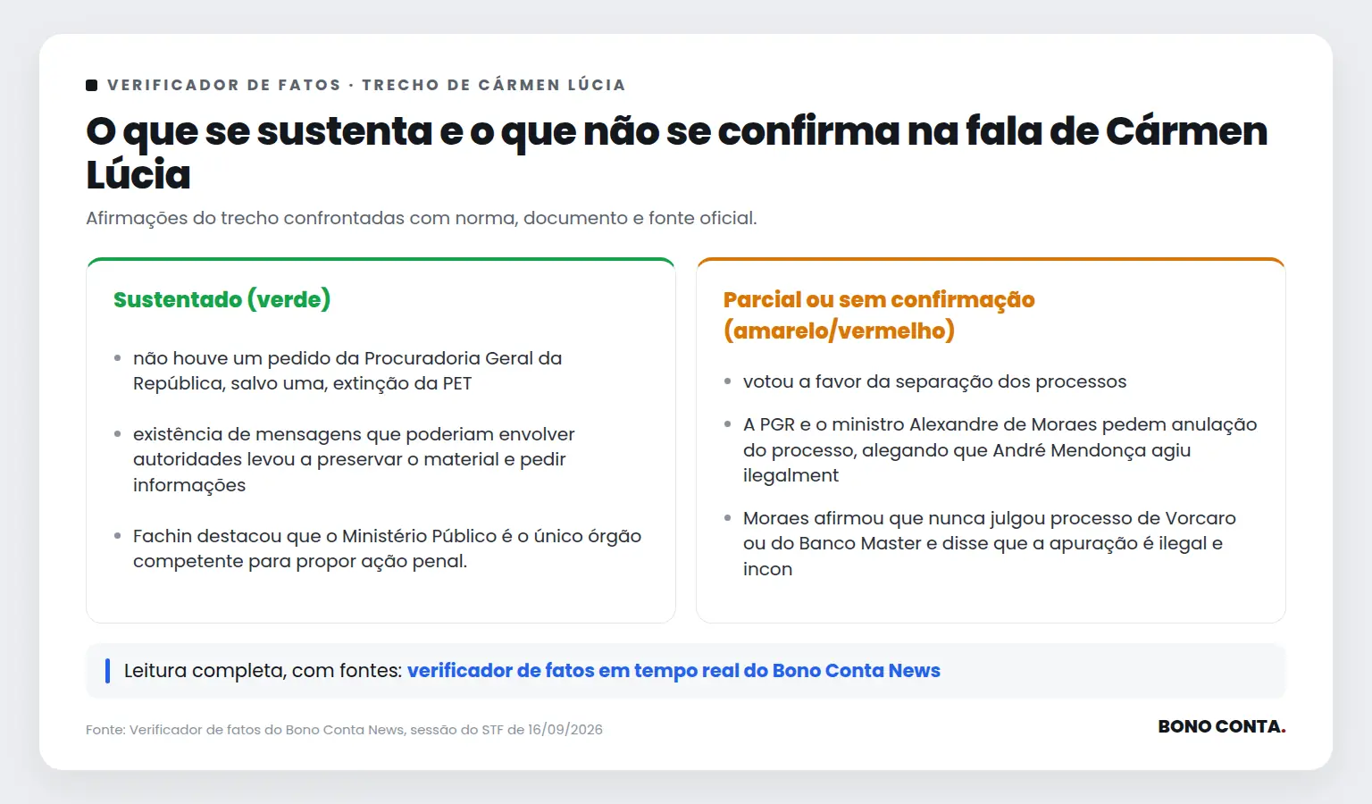 Quadro do verificador de fatos com as afirmações sustentadas e as não confirmadas no trecho de Cármen Lúcia | Bono Conta