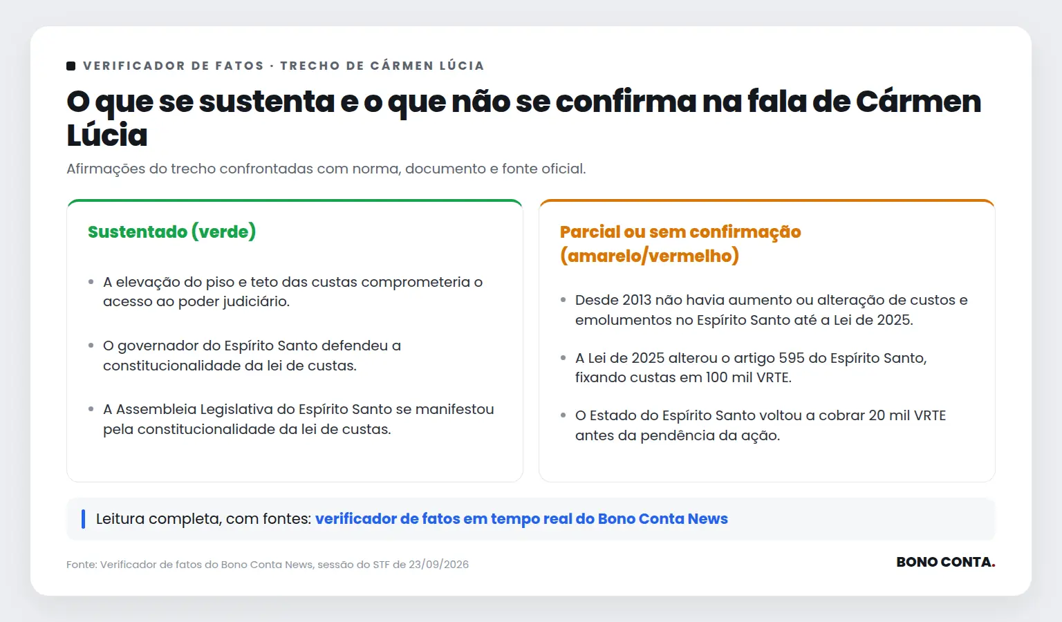 Quadro do verificador de fatos com as afirmações sustentadas e as não confirmadas no trecho de Cármen Lúcia | Bono Conta