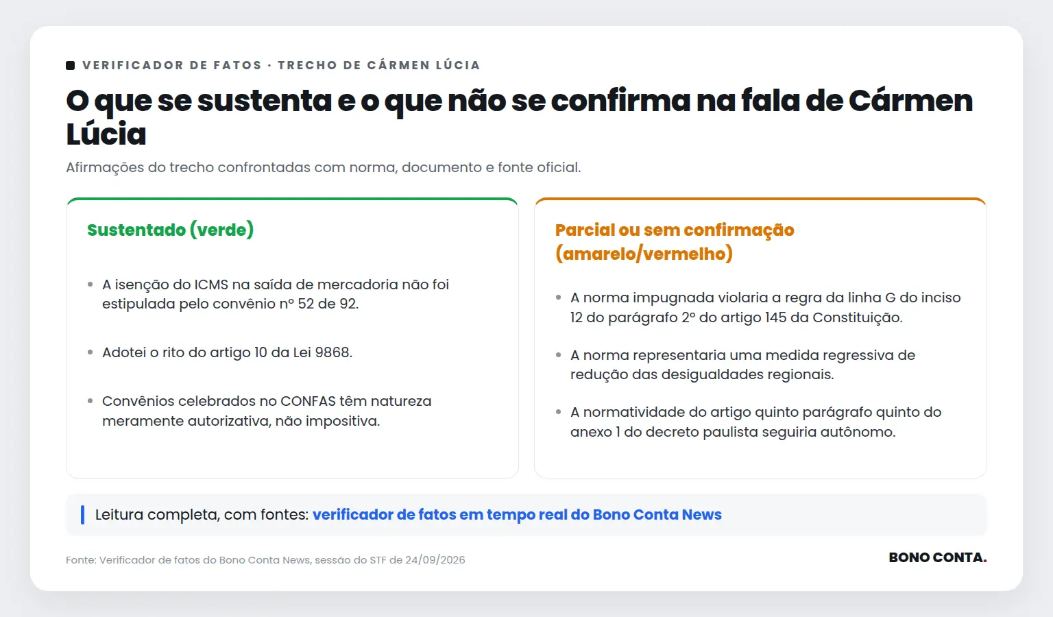 Quadro do verificador de fatos com as afirmações sustentadas e as não confirmadas no trecho de Cármen Lúcia | Bono Conta