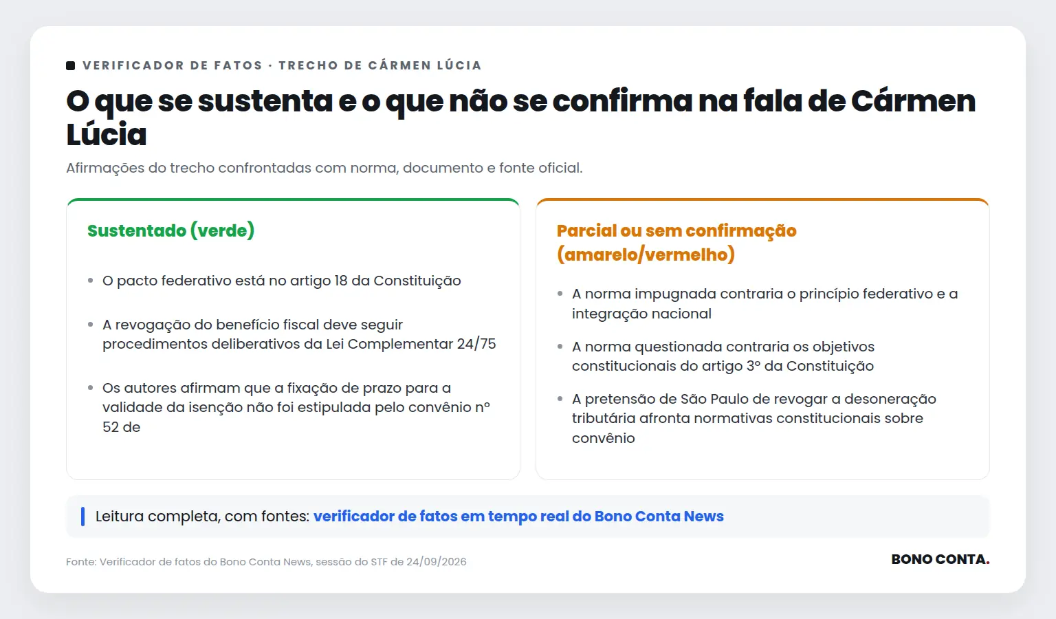 Quadro do verificador de fatos com as afirmações sustentadas e as não confirmadas no trecho de Cármen Lúcia | Bono Conta