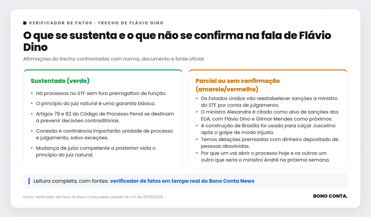 Quadro do verificador de fatos com as afirmações sustentadas e as não confirmadas no trecho de Flávio Dino | Bono Conta