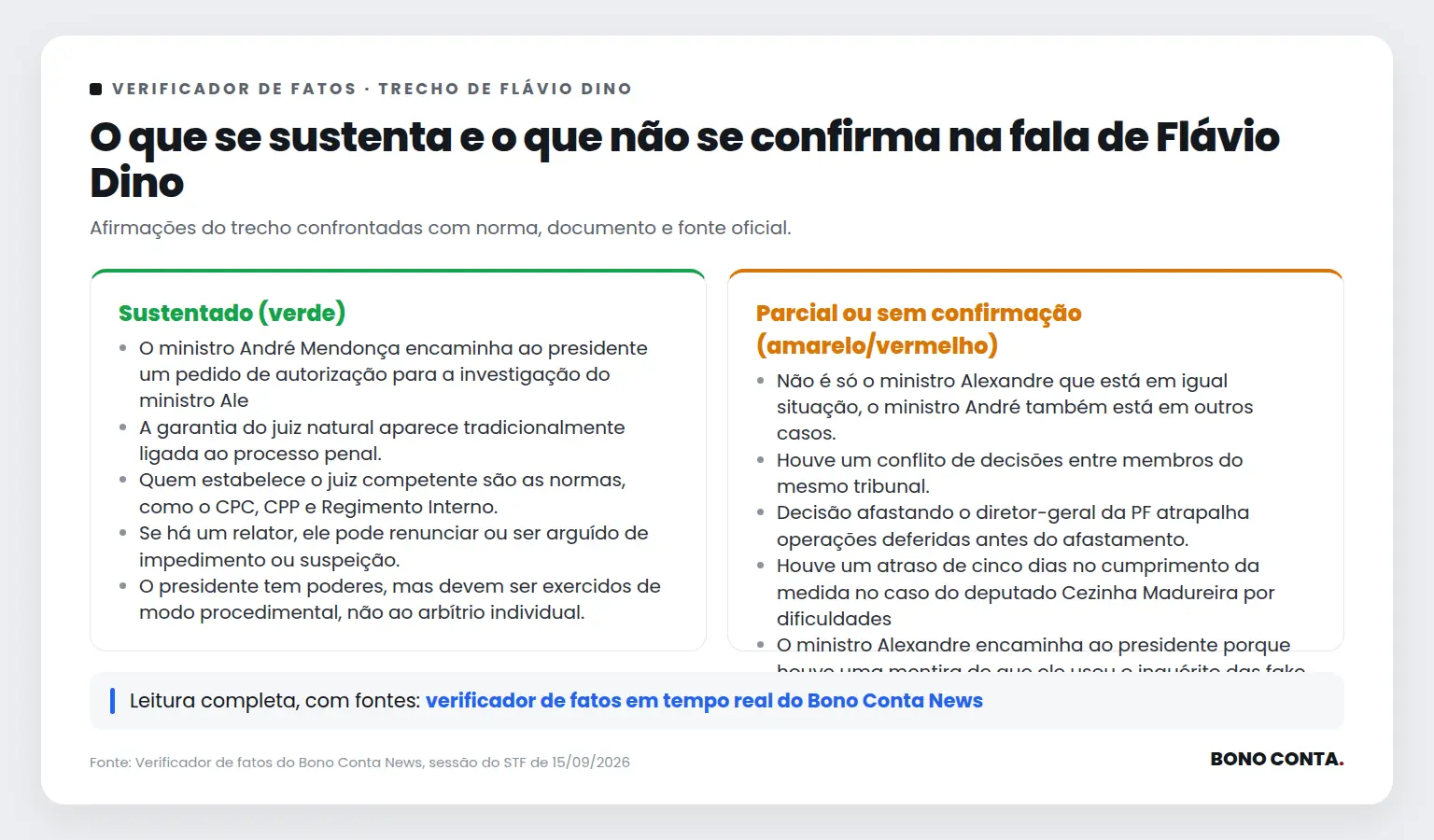 Quadro do verificador de fatos com as afirmações sustentadas e as não confirmadas no trecho de Flávio Dino | Bono Conta
