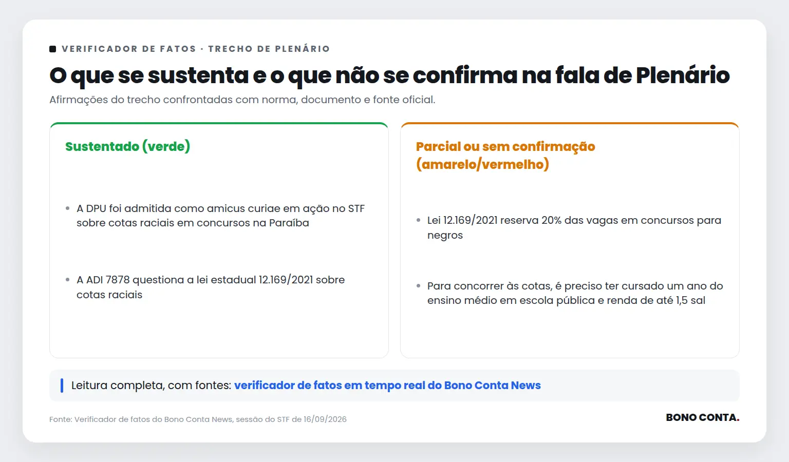 Quadro do verificador de fatos com as afirmações sustentadas e as não confirmadas no trecho de Plenário | Bono Conta