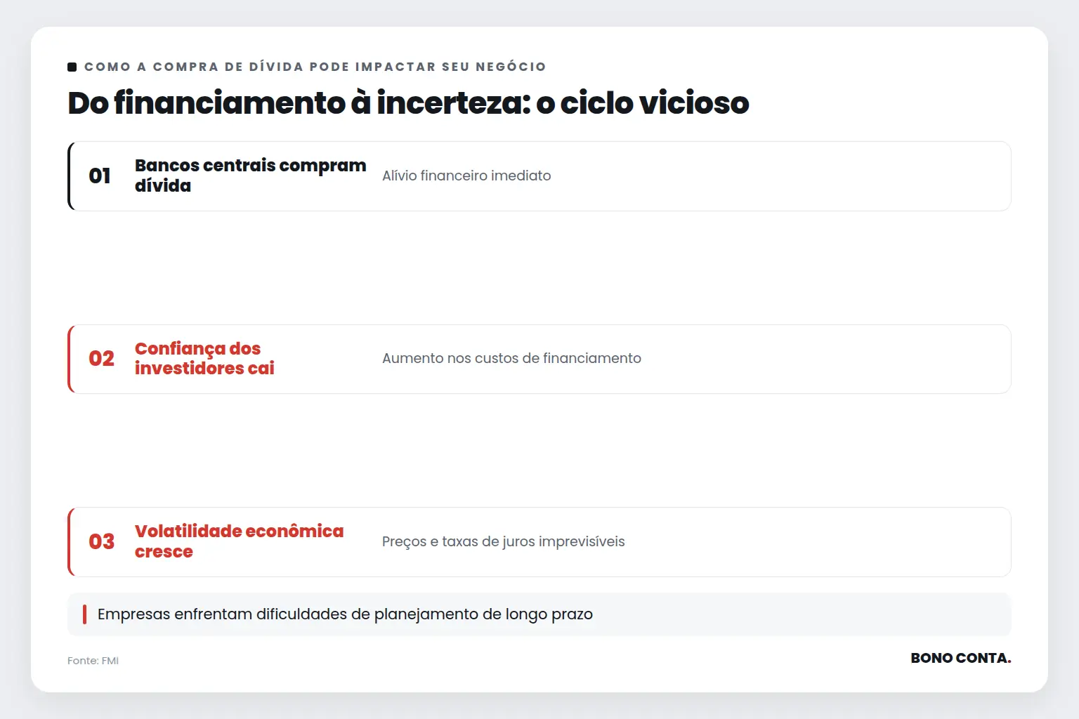 Do financiamento à incerteza: o ciclo vicioso | Bono Conta