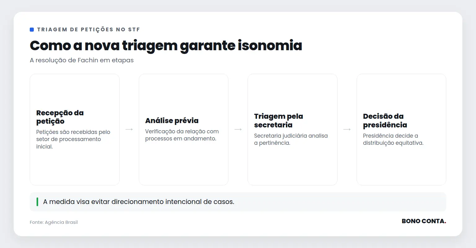 Como a nova triagem garante isonomia | Bono Conta