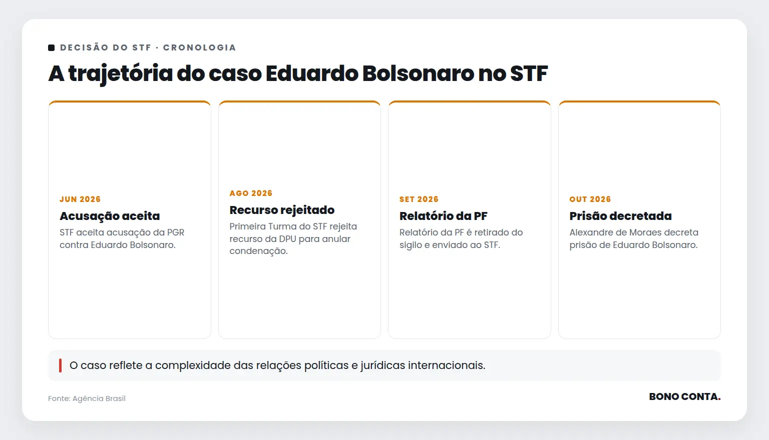 A trajetória do caso Eduardo Bolsonaro no STF | Bono Conta