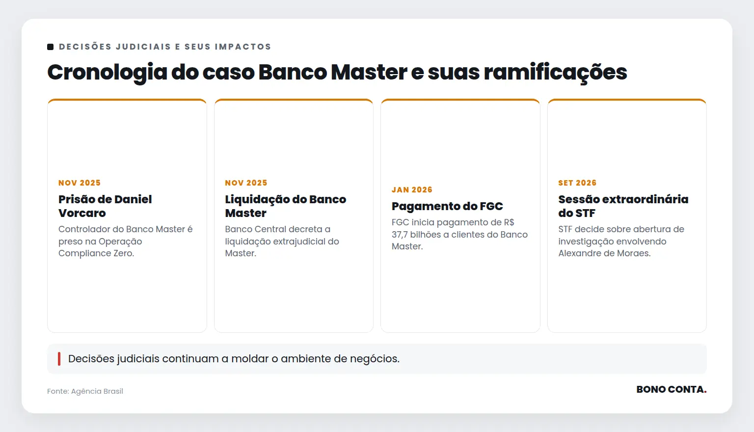 Cronologia do caso Banco Master e suas ramificações | Bono Conta