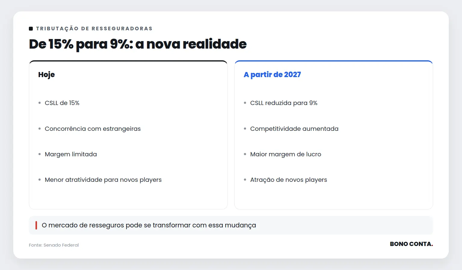 De 15% para 9%: a nova realidade | Bono Conta