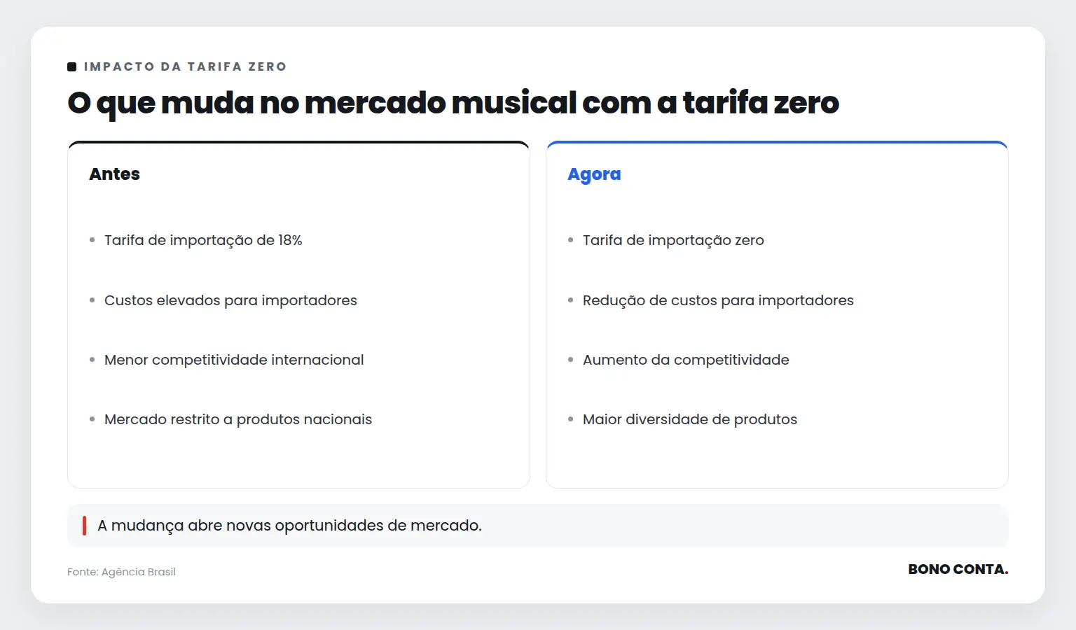 O que muda no mercado musical com a tarifa zero | Bono Conta