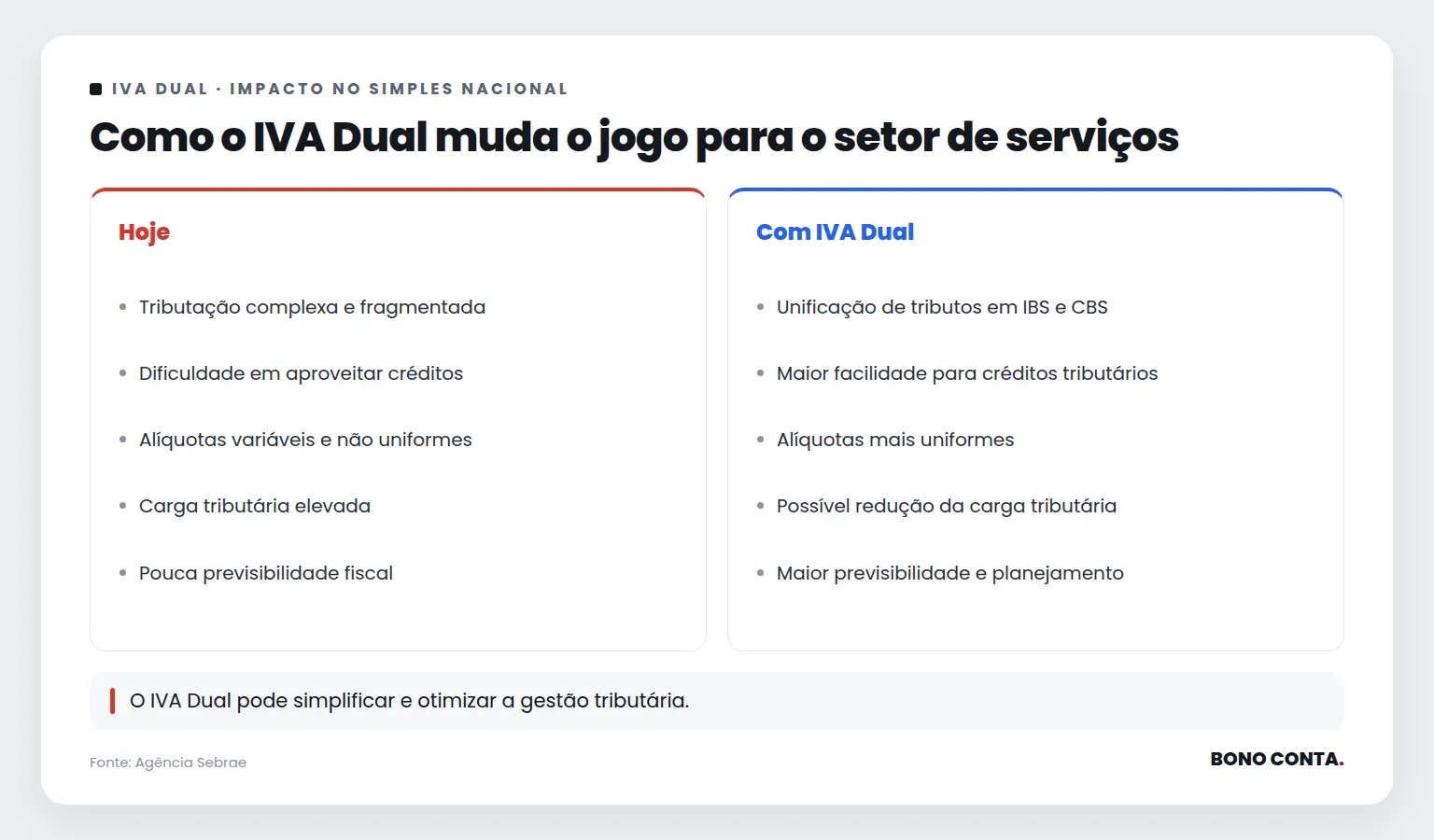 Como o IVA Dual muda o jogo para o setor de serviços | Bono Conta
