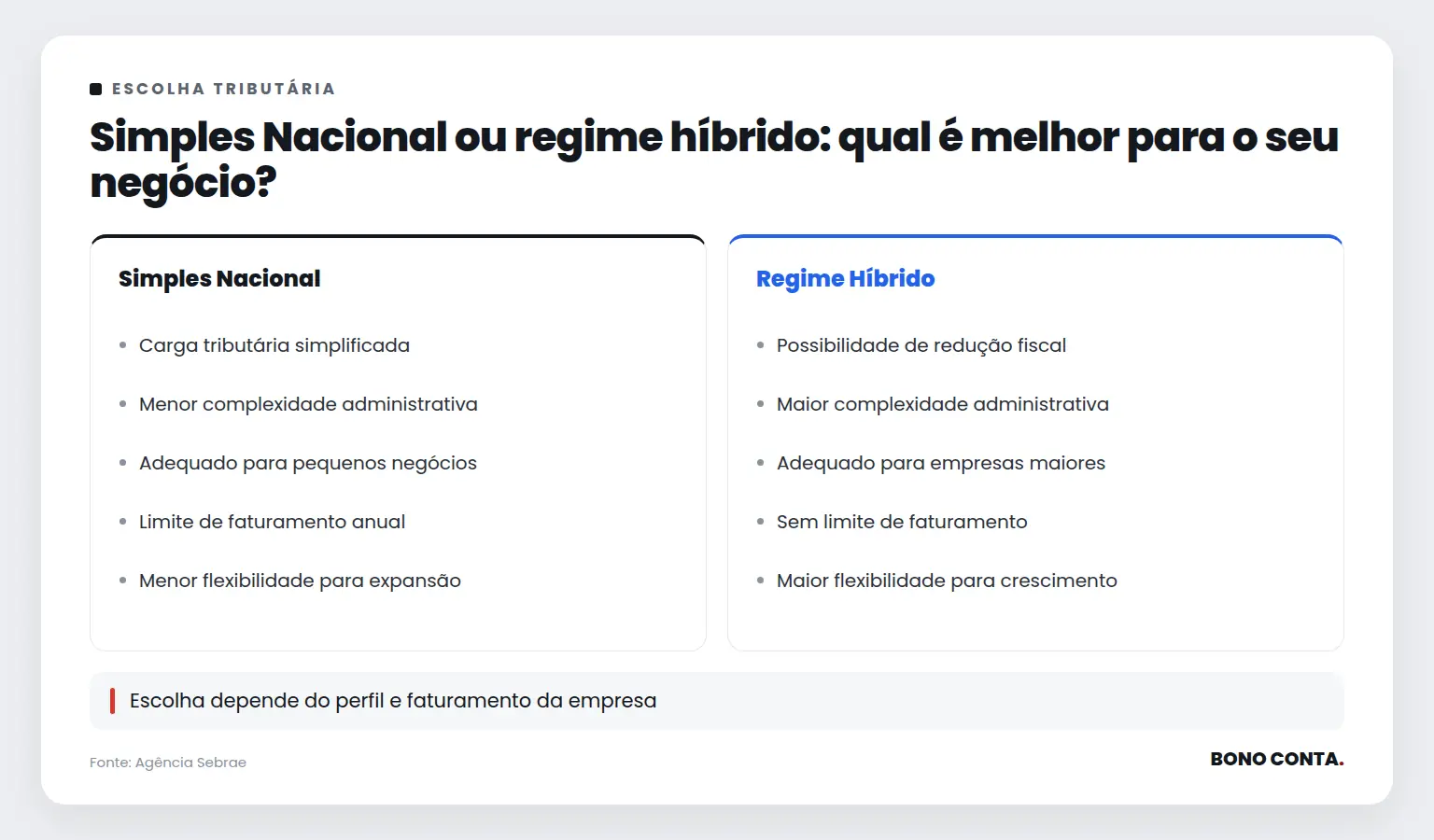 Simples Nacional ou regime híbrido: qual é melhor para o seu negócio? | Bono Conta