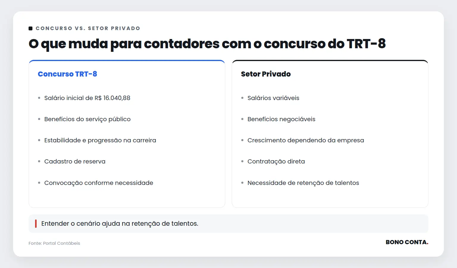 O que muda para contadores com o concurso do TRT-8 | Bono Conta